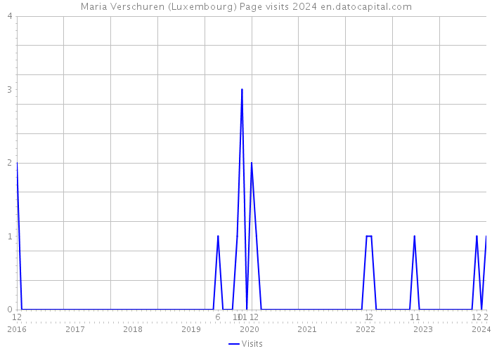 Maria Verschuren (Luxembourg) Page visits 2024 