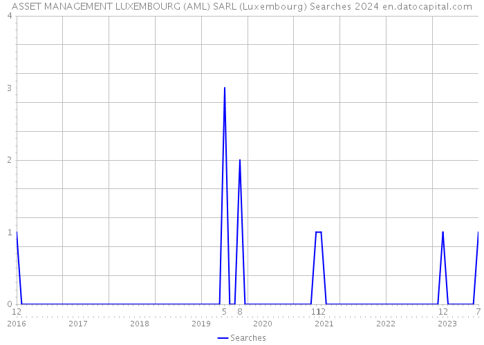 ASSET MANAGEMENT LUXEMBOURG (AML) SARL (Luxembourg) Searches 2024 