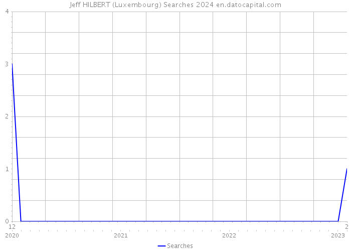 Jeff HILBERT (Luxembourg) Searches 2024 