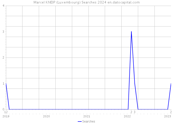 Marcel KNEIP (Luxembourg) Searches 2024 
