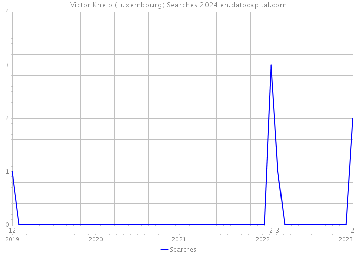 Victor Kneip (Luxembourg) Searches 2024 