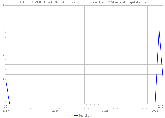 KNEIP COMMUNICATION S.A. (Luxembourg) Searches 2024 