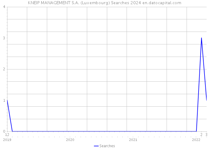 KNEIP MANAGEMENT S.A. (Luxembourg) Searches 2024 