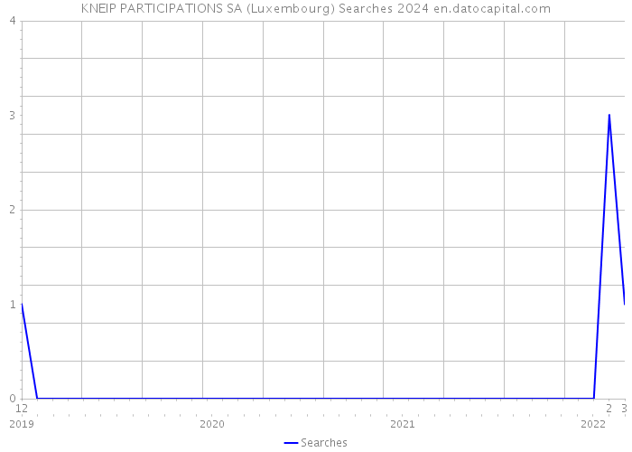 KNEIP PARTICIPATIONS SA (Luxembourg) Searches 2024 