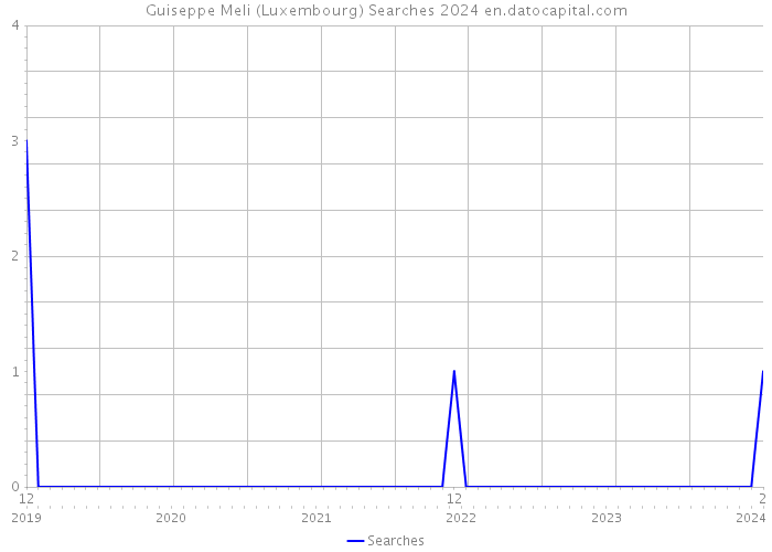 Guiseppe Meli (Luxembourg) Searches 2024 