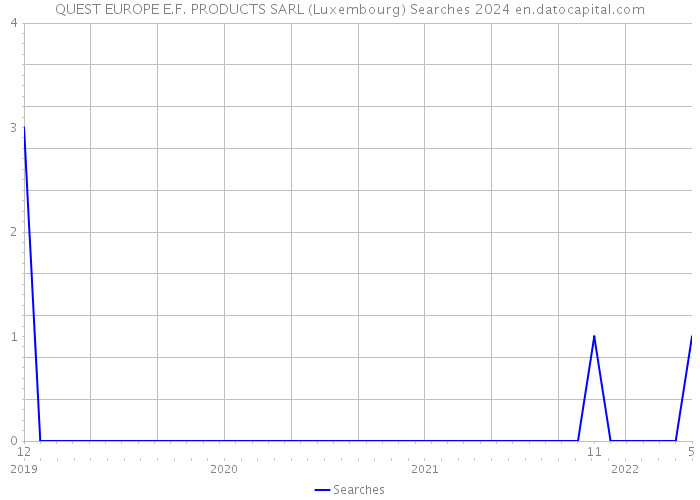 QUEST EUROPE E.F. PRODUCTS SARL (Luxembourg) Searches 2024 