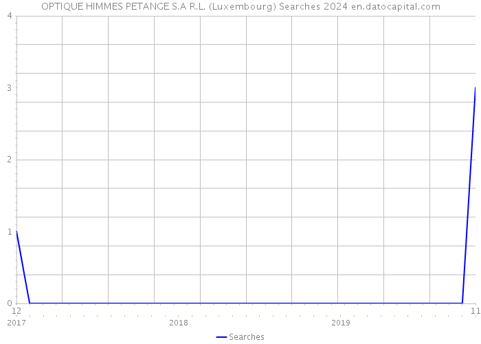 OPTIQUE HIMMES PETANGE S.A R.L. (Luxembourg) Searches 2024 
