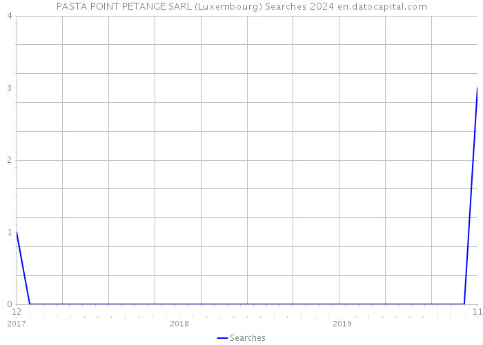 PASTA POINT PETANGE SARL (Luxembourg) Searches 2024 