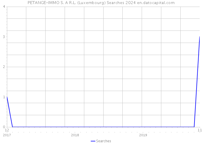 PETANGE-IMMO S. A R.L. (Luxembourg) Searches 2024 