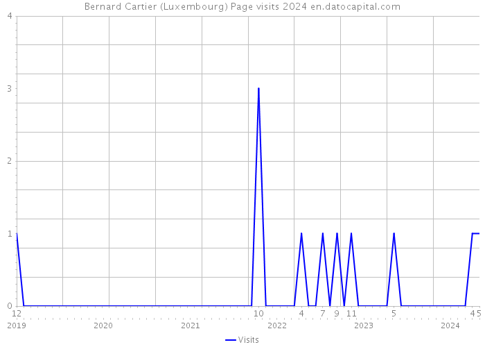 Bernard Cartier (Luxembourg) Page visits 2024 