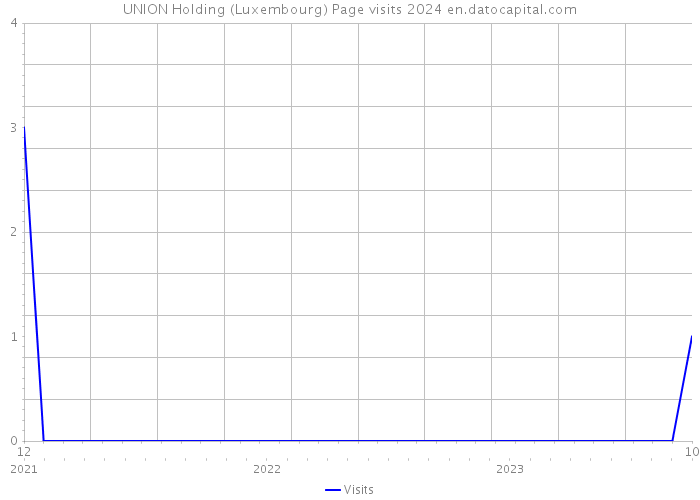 UNION Holding (Luxembourg) Page visits 2024 