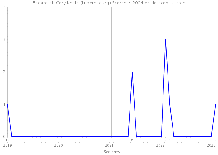 Edgard dit Gary Kneip (Luxembourg) Searches 2024 
