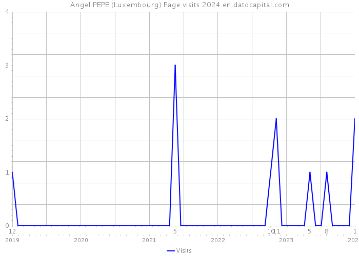 Angel PEPE (Luxembourg) Page visits 2024 