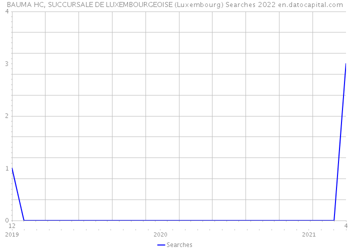 BAUMA HC, SUCCURSALE DE LUXEMBOURGEOISE (Luxembourg) Searches 2022 