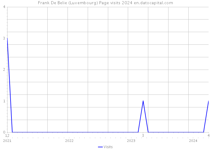 Frank De Belie (Luxembourg) Page visits 2024 