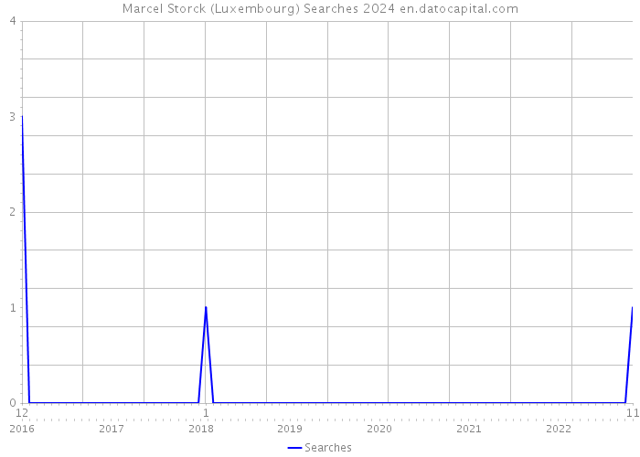 Marcel Storck (Luxembourg) Searches 2024 