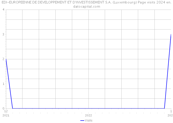 EDI-EUROPEENNE DE DEVELOPPEMENT ET D'INVESTISSEMENT S.A. (Luxembourg) Page visits 2024 