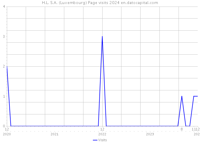 H.L. S.A. (Luxembourg) Page visits 2024 