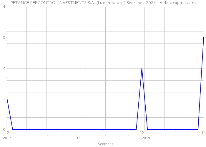 PETANGE PERCONTROL INVESTMENTS S.A. (Luxembourg) Searches 2024 