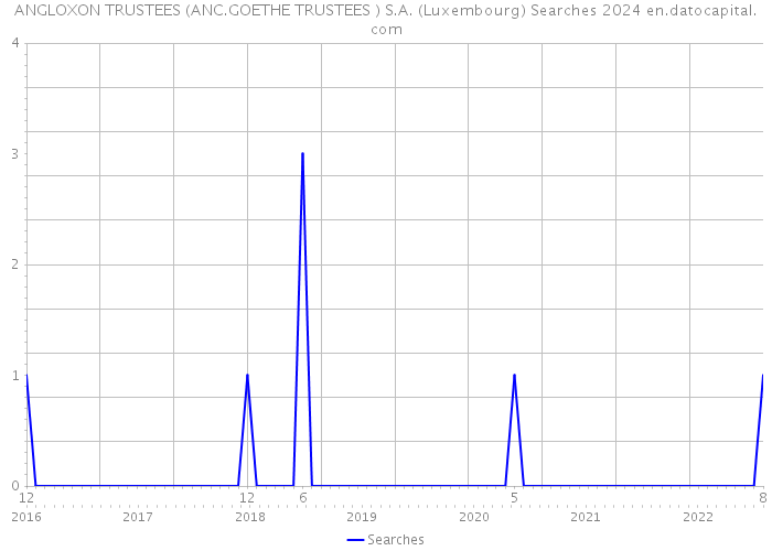 ANGLOXON TRUSTEES (ANC.GOETHE TRUSTEES ) S.A. (Luxembourg) Searches 2024 