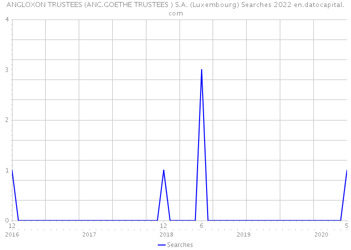 ANGLOXON TRUSTEES (ANC.GOETHE TRUSTEES ) S.A. (Luxembourg) Searches 2022 