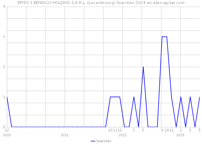 EPISO 3 BENDIGO HOLDING S.A R.L. (Luxembourg) Searches 2024 