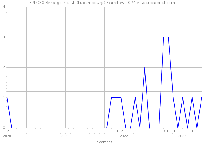 EPISO 3 Bendigo S.à r.l. (Luxembourg) Searches 2024 
