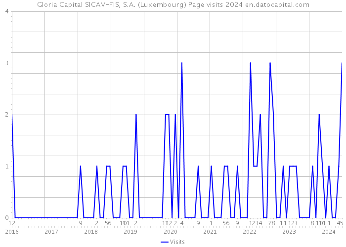 Gloria Capital SICAV-FIS, S.A. (Luxembourg) Page visits 2024 