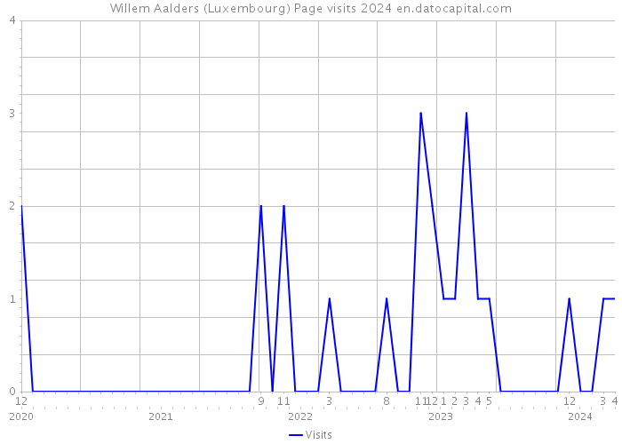 Willem Aalders (Luxembourg) Page visits 2024 
