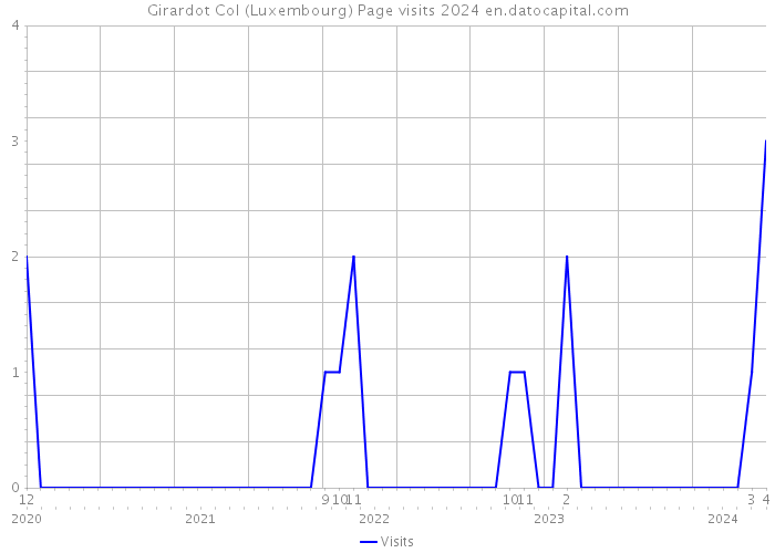 Girardot Col (Luxembourg) Page visits 2024 