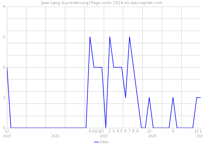 Jean Lang (Luxembourg) Page visits 2024 