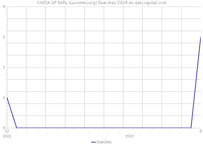 CAPZA GP SARL (Luxembourg) Searches 2024 