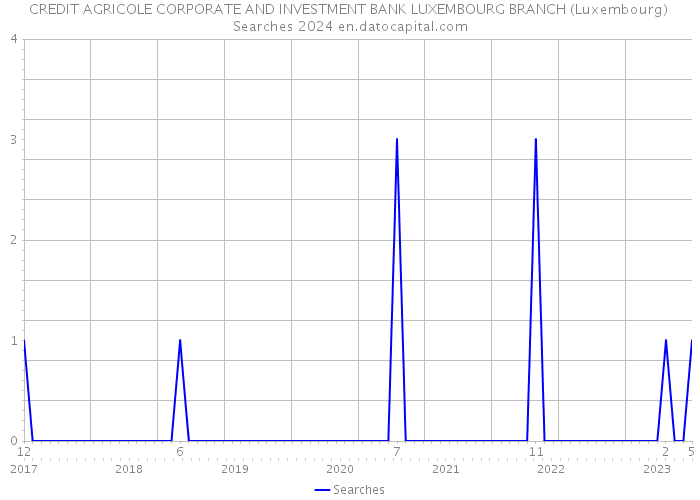 CREDIT AGRICOLE CORPORATE AND INVESTMENT BANK LUXEMBOURG BRANCH (Luxembourg) Searches 2024 