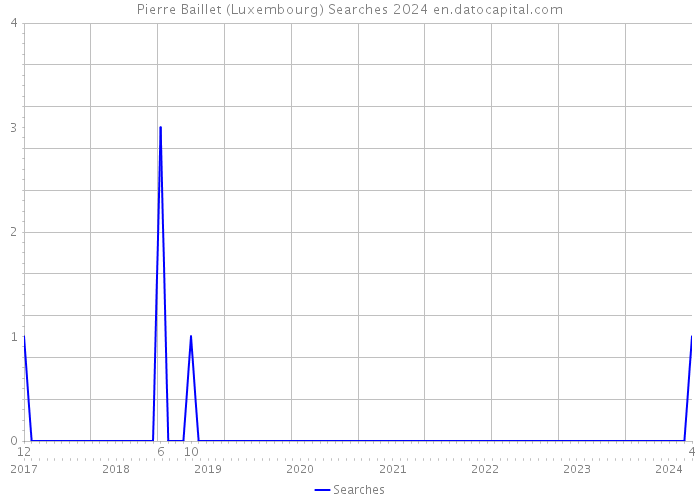 Pierre Baillet (Luxembourg) Searches 2024 
