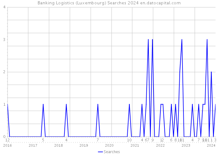 Banking Logistics (Luxembourg) Searches 2024 