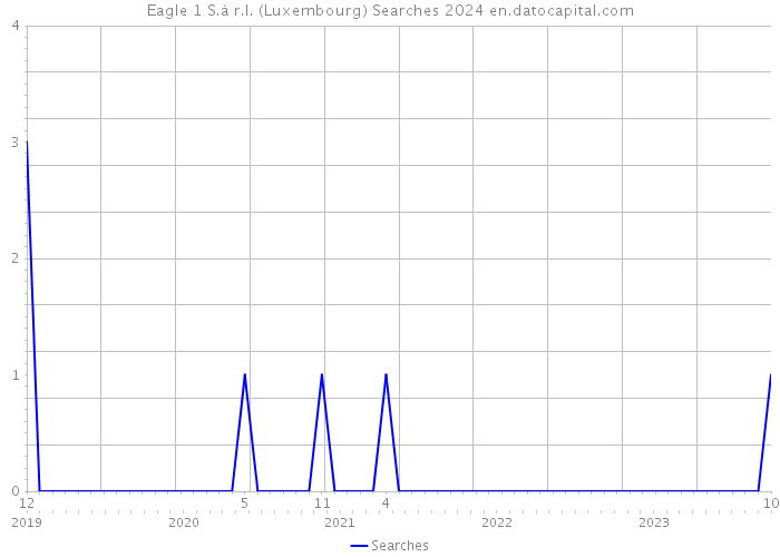 Eagle 1 S.à r.l. (Luxembourg) Searches 2024 