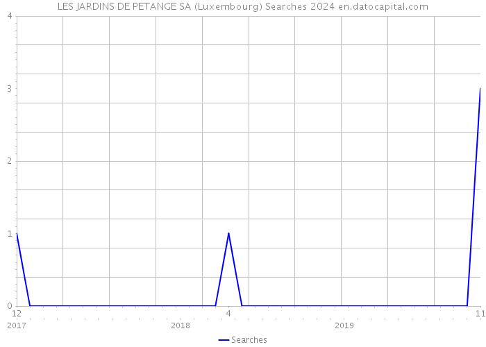 LES JARDINS DE PETANGE SA (Luxembourg) Searches 2024 