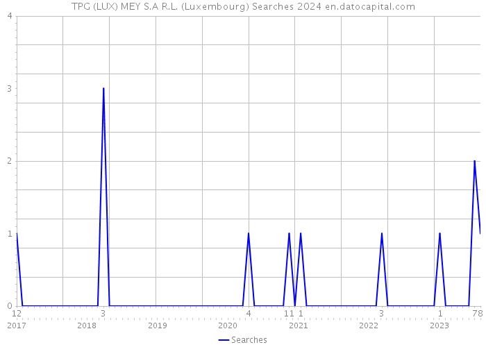TPG (LUX) MEY S.A R.L. (Luxembourg) Searches 2024 