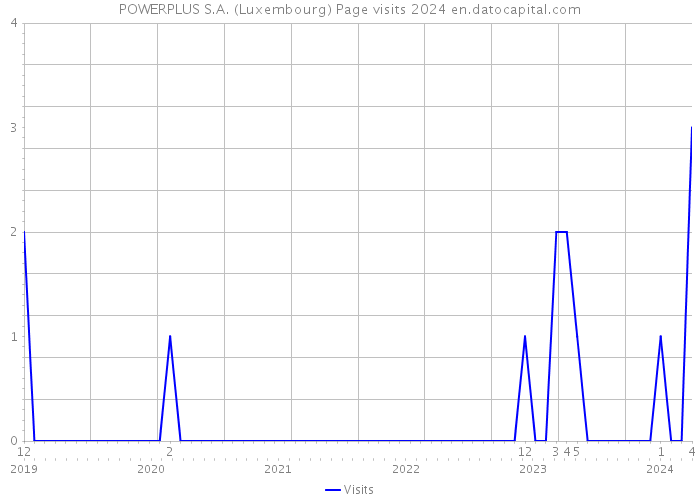 POWERPLUS S.A. (Luxembourg) Page visits 2024 