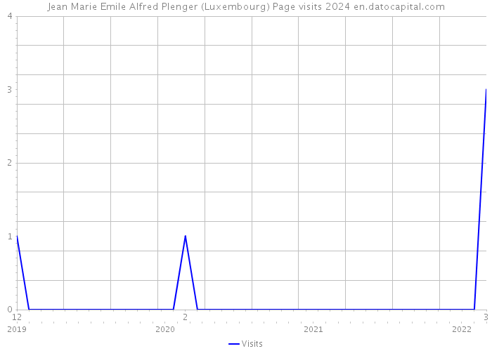 Jean Marie Emile Alfred Plenger (Luxembourg) Page visits 2024 