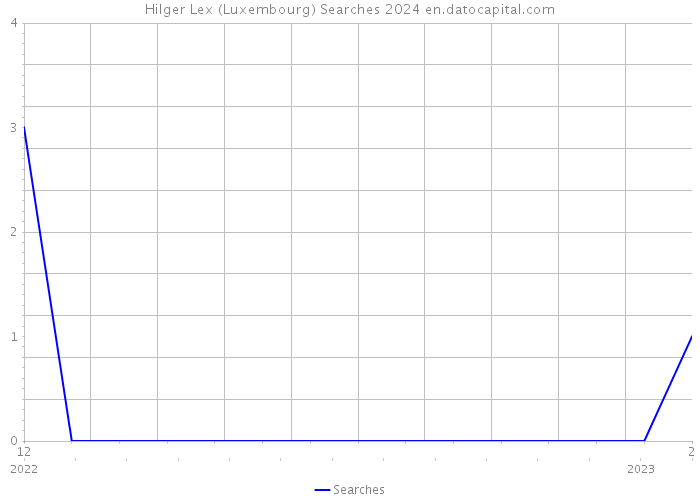 Hilger Lex (Luxembourg) Searches 2024 