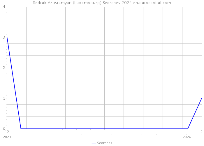 Sedrak Arustamyan (Luxembourg) Searches 2024 