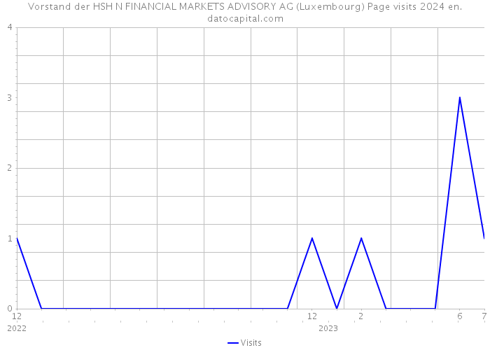 Vorstand der HSH N FINANCIAL MARKETS ADVISORY AG (Luxembourg) Page visits 2024 