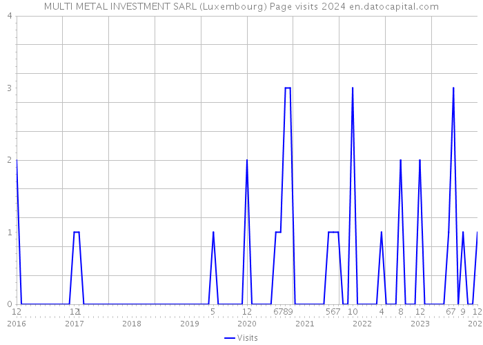 MULTI METAL INVESTMENT SARL (Luxembourg) Page visits 2024 