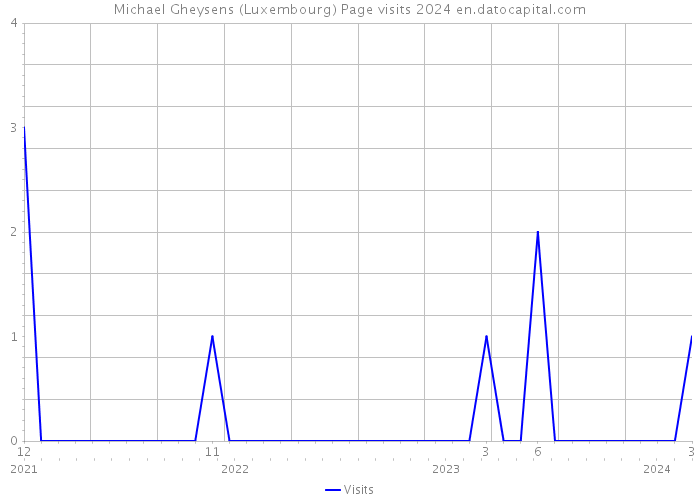 Michael Gheysens (Luxembourg) Page visits 2024 