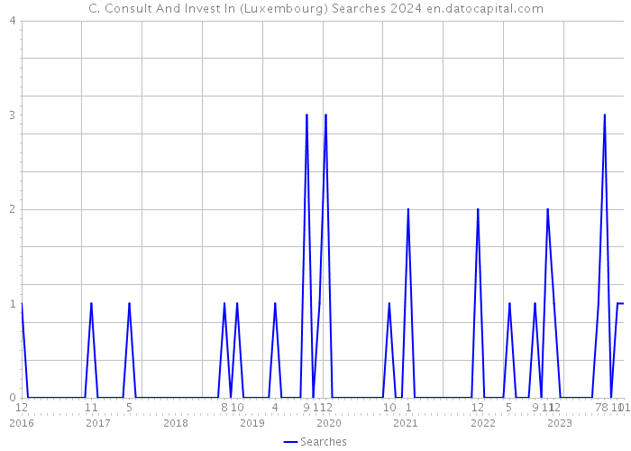 C. Consult And Invest In (Luxembourg) Searches 2024 