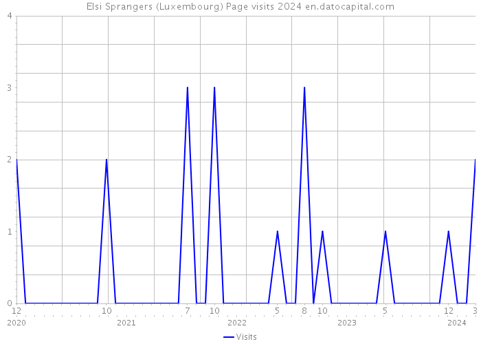 Elsi Sprangers (Luxembourg) Page visits 2024 