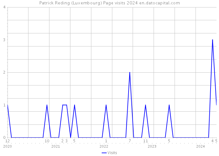 Patrick Reding (Luxembourg) Page visits 2024 