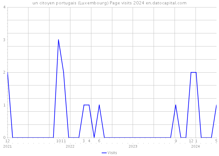 un citoyen portugais (Luxembourg) Page visits 2024 