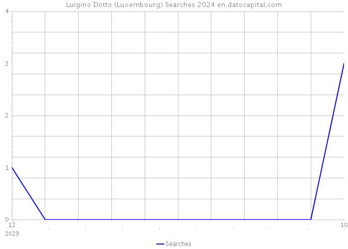 Luigino Dotto (Luxembourg) Searches 2024 